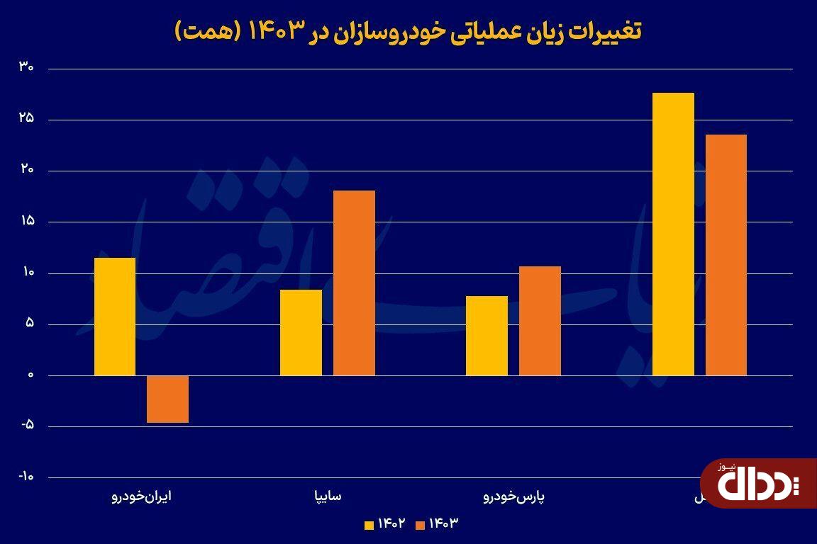 ۳۰۵ همت زیان خودروسازان +نمودار