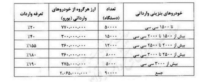 بازار خودرو‌های وارداتی همچنان در رکود