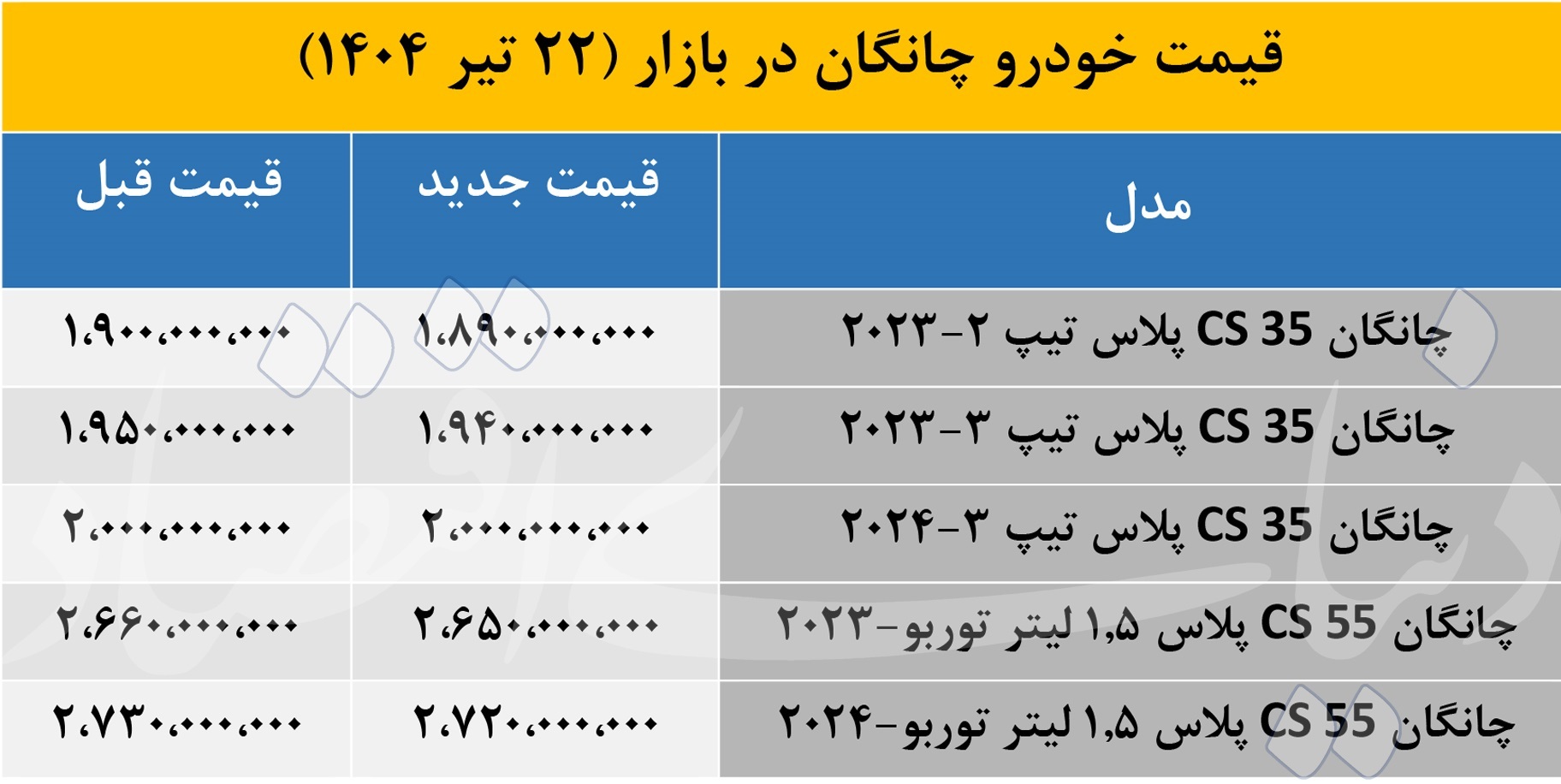 جدول/ قیمت روز محصولات چانگان در بازار آزاد 23 تیر 140