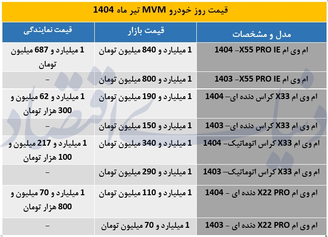 جدیدترین قیمت کارخانه خودرو‌های MVM اعلام شد +جدول