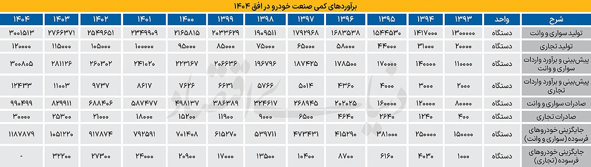 آرزو‌های بربادرفته «خودرو»