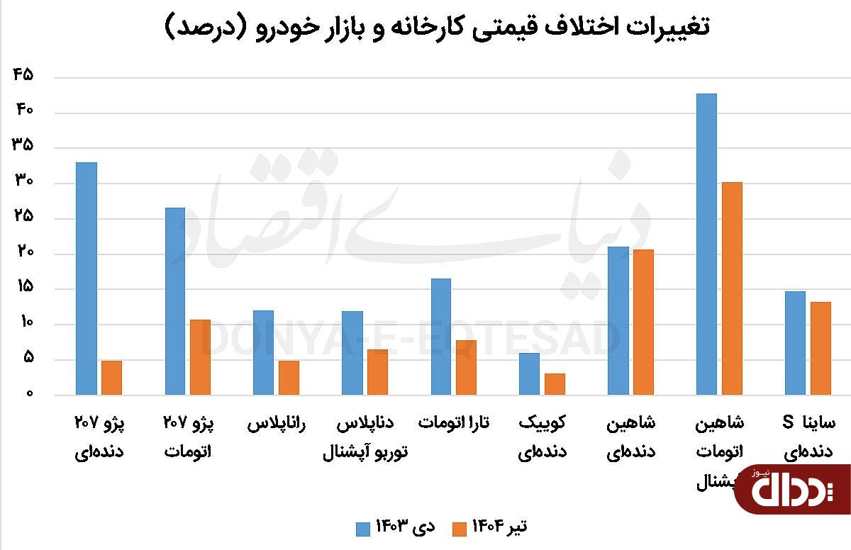 رانت خودرو در مسیر نزولی