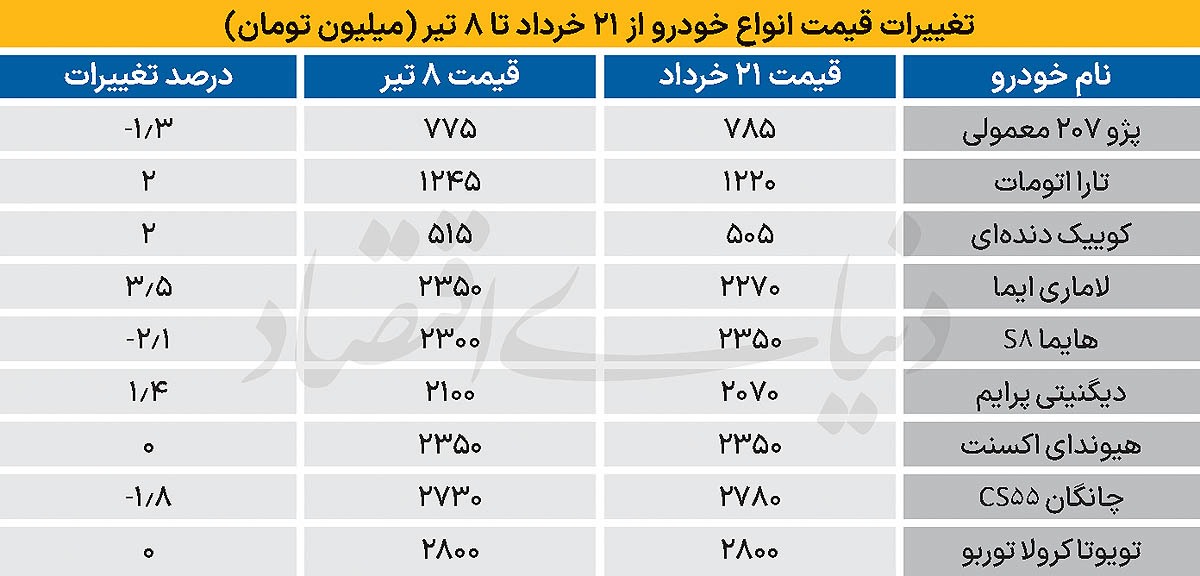 بازار خودرو در حالت انتظار