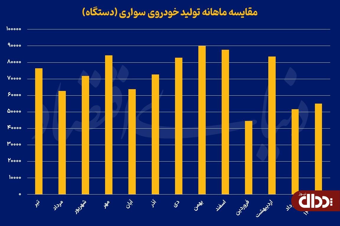 سقوط تولید چهار ماهه خودرو