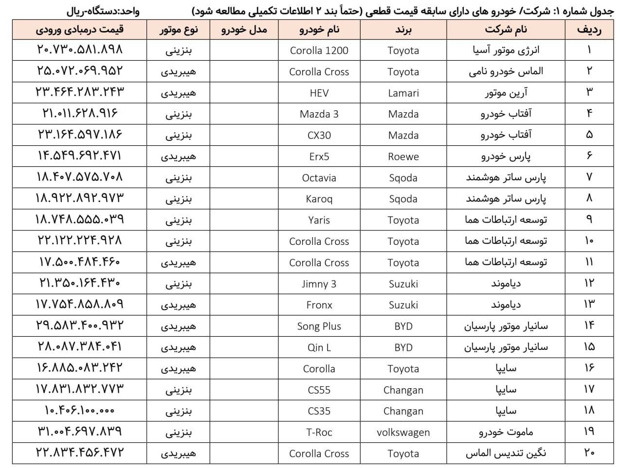 اصلاحیه جدید ثبت نام خودرو‌های وارداتی + جدول