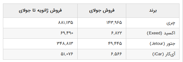 دستاورد بزرگ چری در رکورد صادرات خودرو +جدول