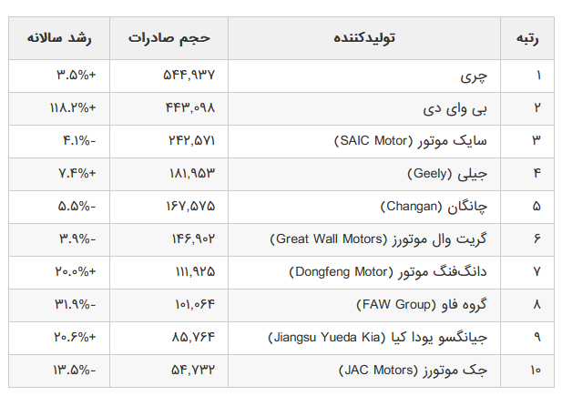 دستاورد بزرگ چری در رکورد صادرات خودرو +جدول