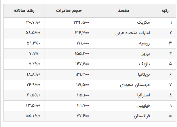 دستاورد بزرگ چری در رکورد صادرات خودرو +جدول