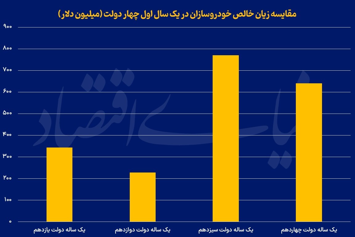 بوته نقد وعده‌های خودرویی
