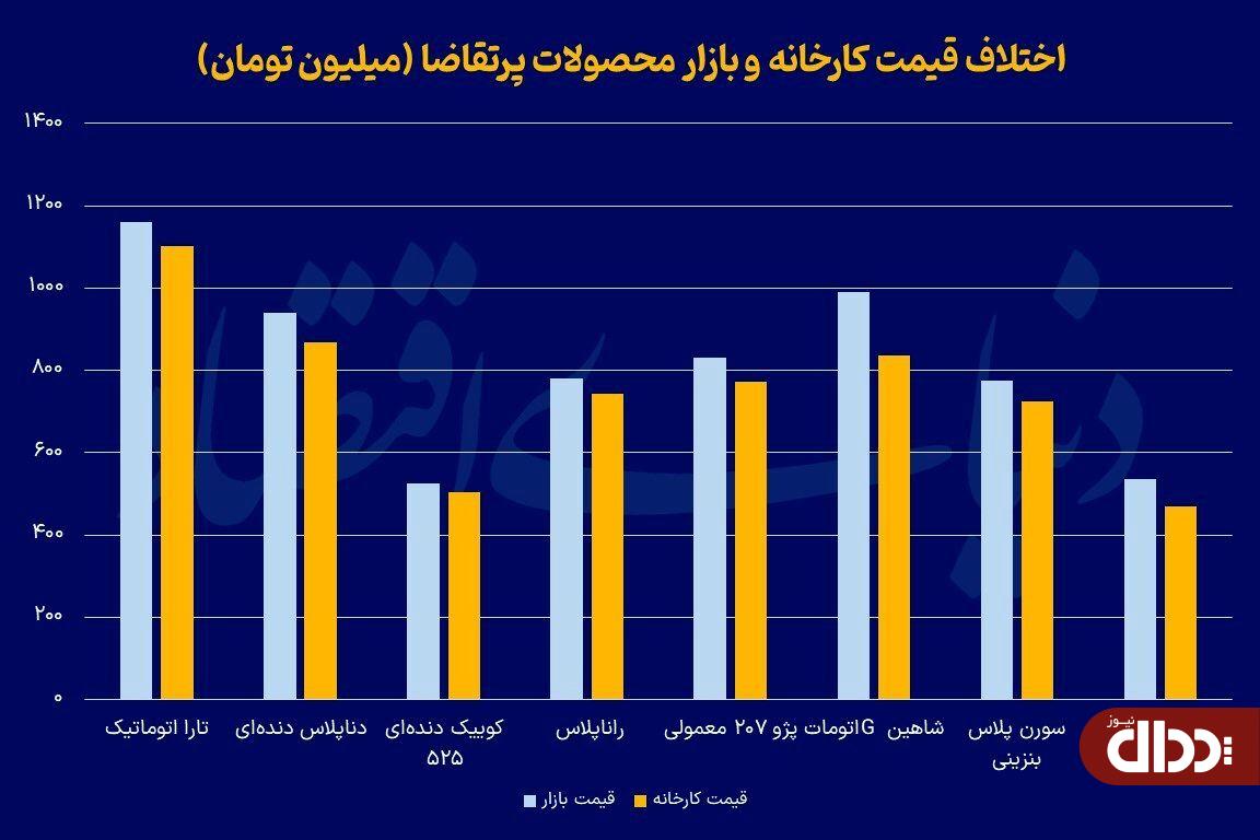پایان سوخت رسانی «رانت خودرو»