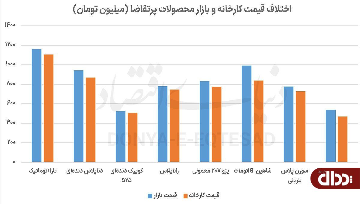 پایان سوخت رسانی «رانت خودرو»
