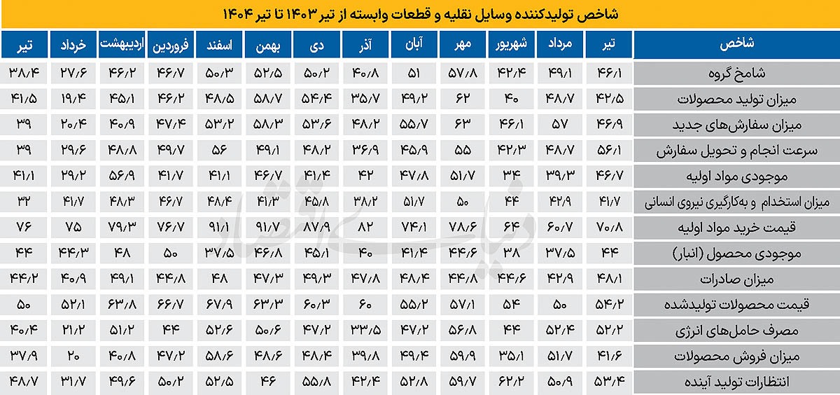رکود 14 ماهه صنعت خودرو
