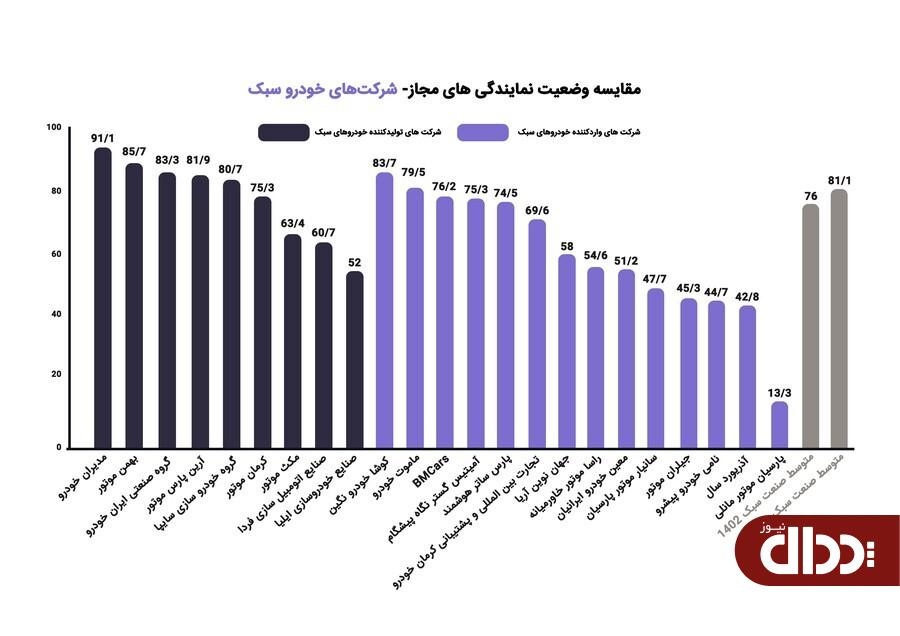 تداوم صدرنشینی و موفقیت مدیران خودرو در ارزیابی سالانه ISQI