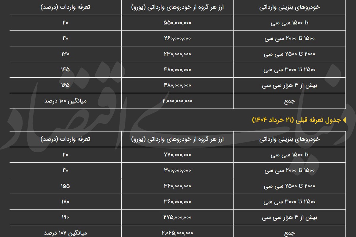 ایستادگی دولت بر کاهش تعرفه واردات خودرو