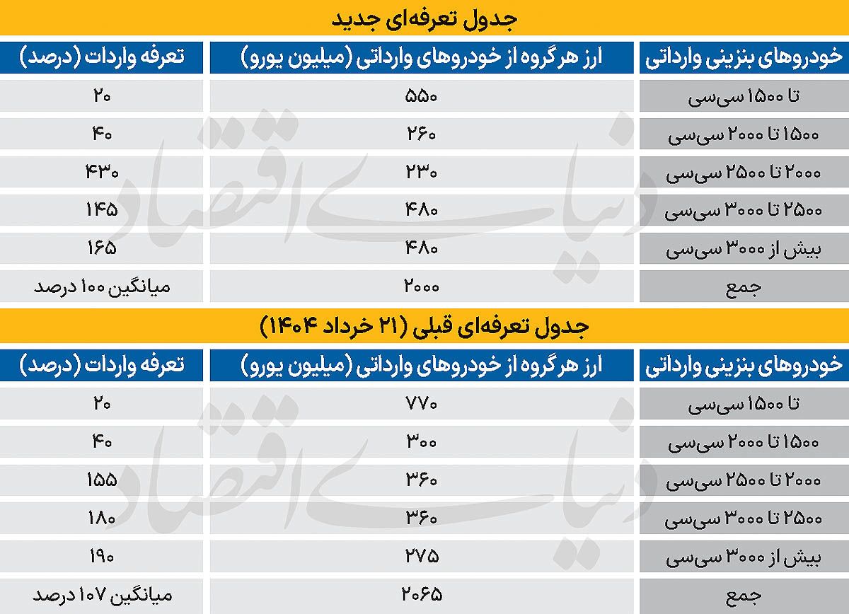کاهش تعرفه واردات خودرو