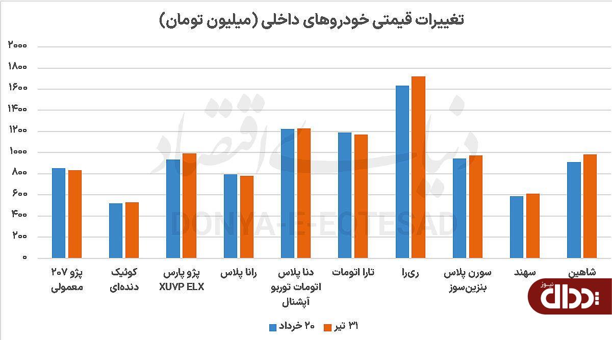 سکوت خودرو در هیاهوی جنگ تحمیلی ۱۲ روزه
