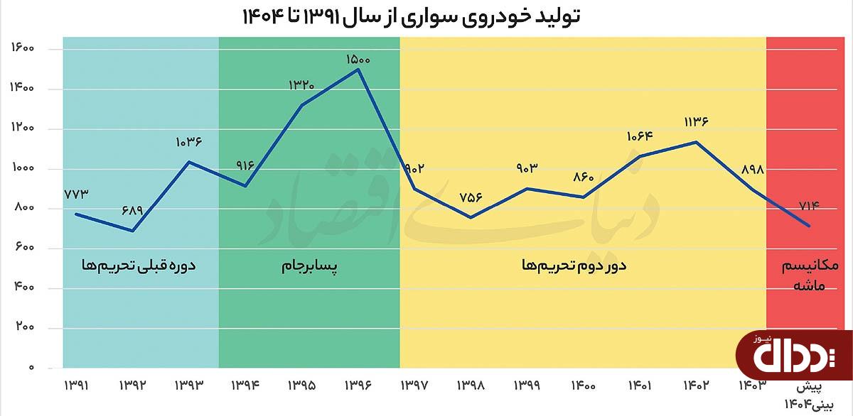 ۳ سناریوی خودرویی در سایه مکانیسم ماشه