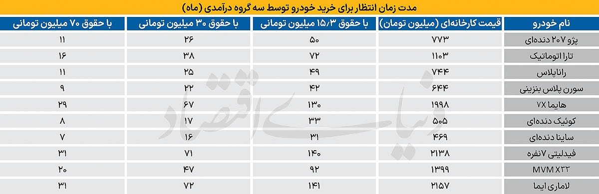 خروج خودرو از سبد خانوار