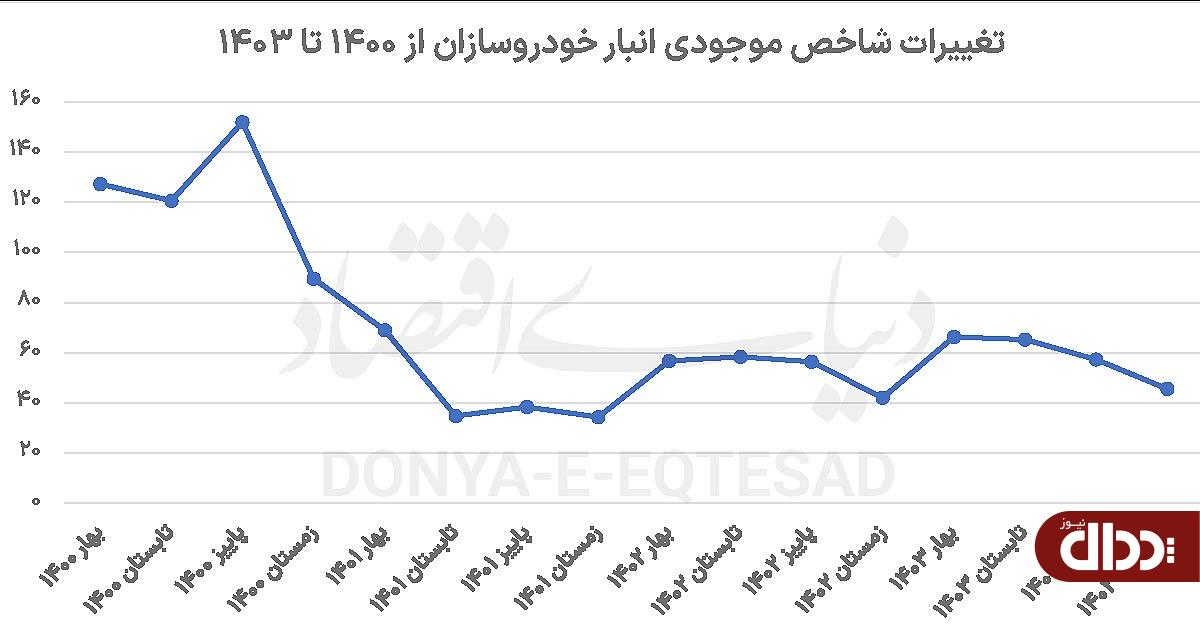 نبض خودرو از قبض انبار