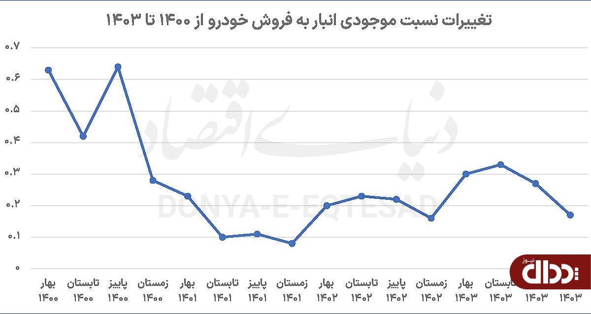 نبض خودرو از قبض انبار