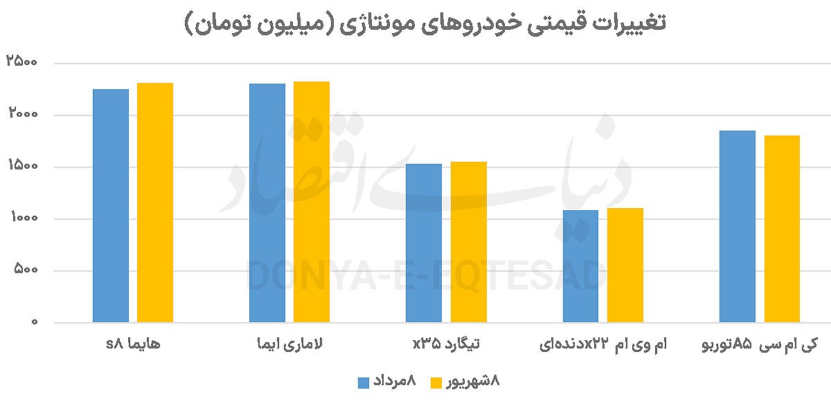 جدایی تاریخی خودرو از دلار