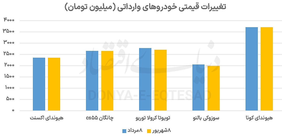 جدایی تاریخی خودرو از دلار