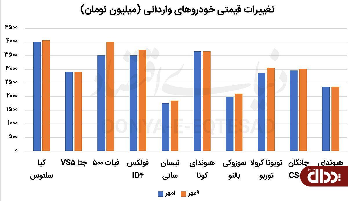 رشد قیمت وارداتی‌ها در پساماشه