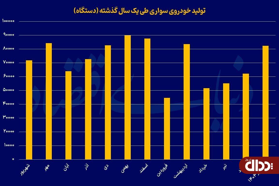 بازگشت خودرو به ریل تولید