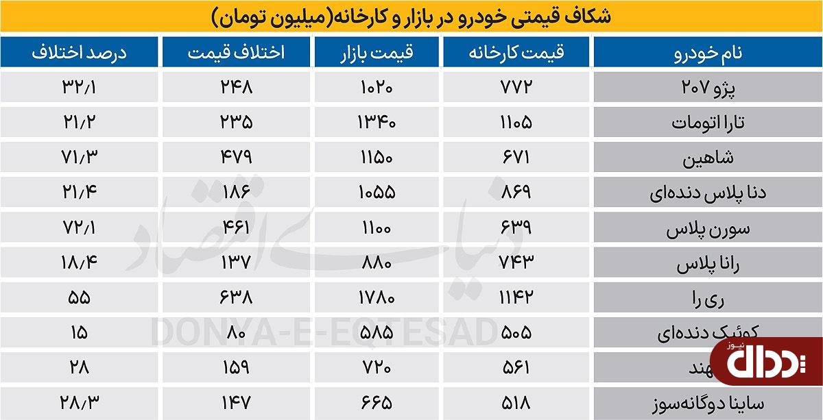 صف میلیونی خرید خودرو