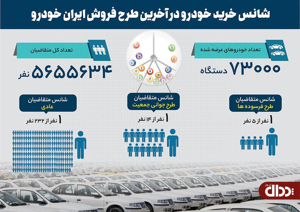 تب رانت در بازار خودرو