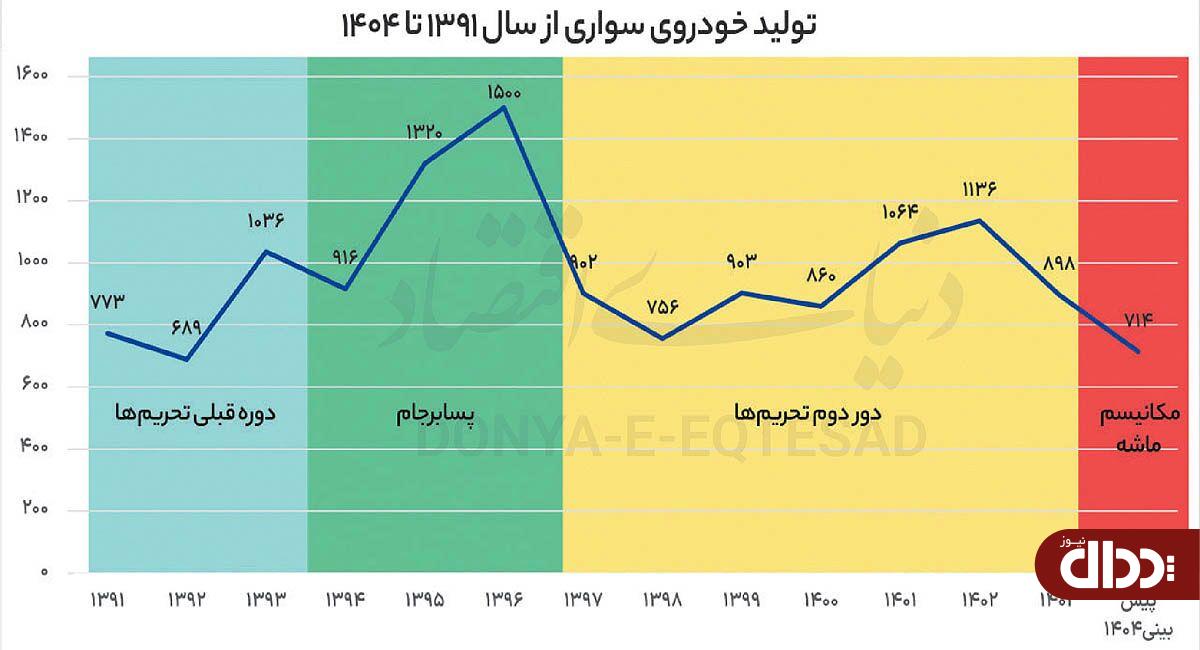 تاب‌آوری «خودرو» در شرایط تحریمی