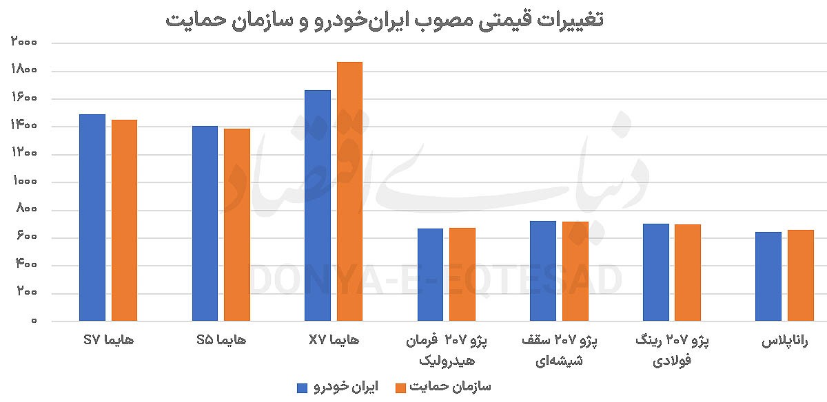 تقابل ۲ درصدی بر سر قیمت خودرو