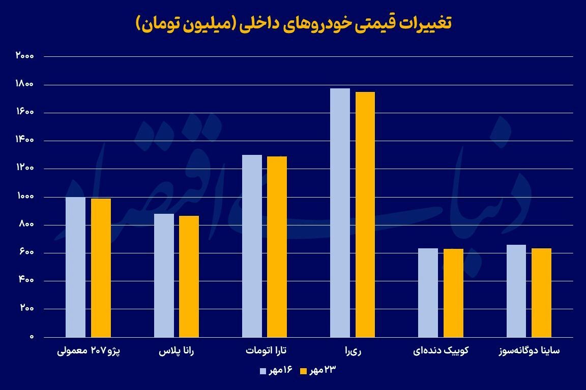 آرامش بازار خودرو زیر سایه دلار آرامش بازار خودرو زیر سایه دلار
