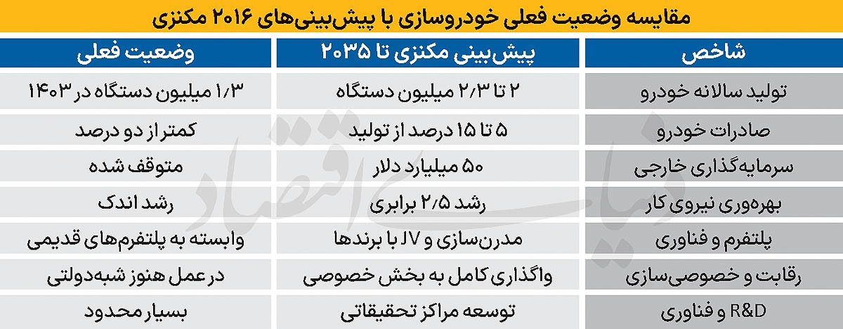 خودروسازی در پایان برجام