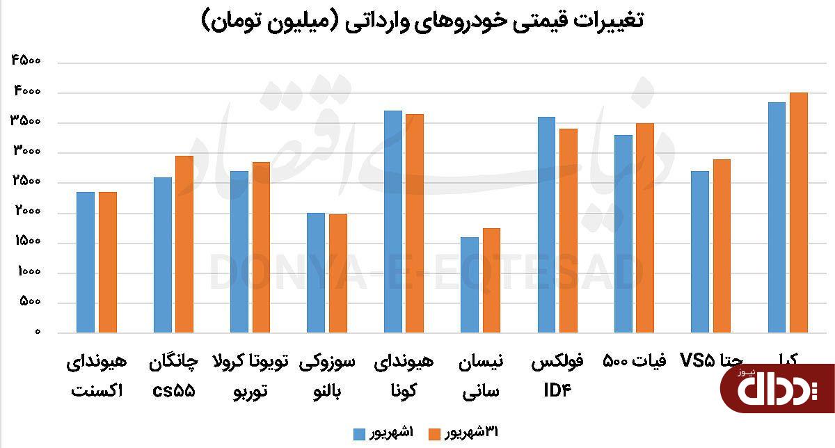 خودرو‌های وارداتی گران شدند