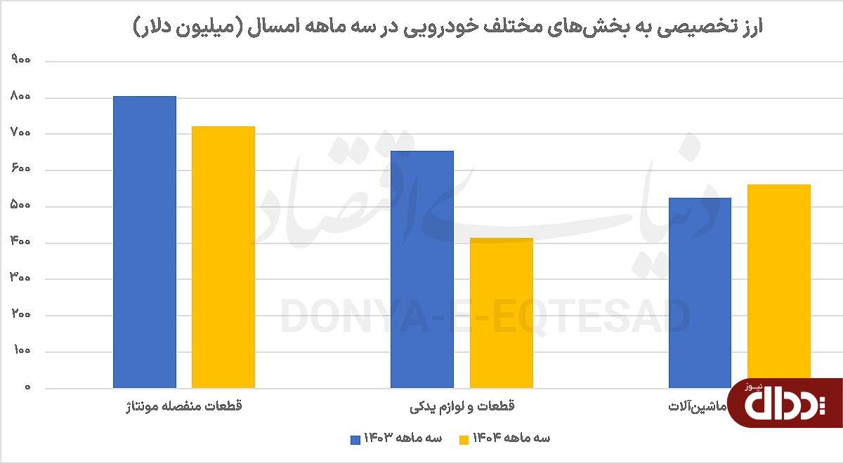 چاه ویل ارز خودرویی