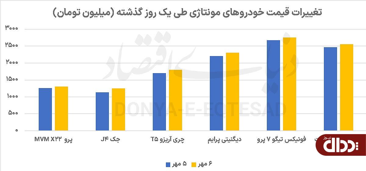 خودرو در شوک قیمتی