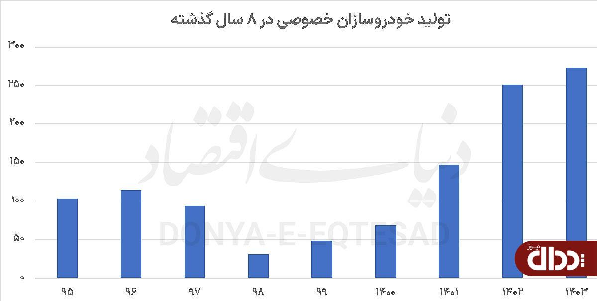 پرش ۱۶۵ درصدی خودروسازان خصوصی
