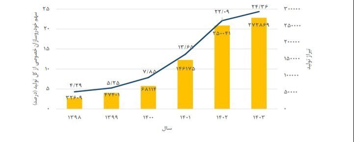 تولید خودروی کشور در کدام سال‌ها سقوط کرد؟