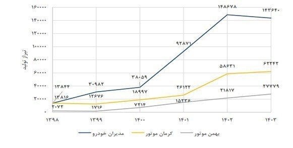 تولید خودروی کشور در کدام سال‌ها سقوط کرد؟