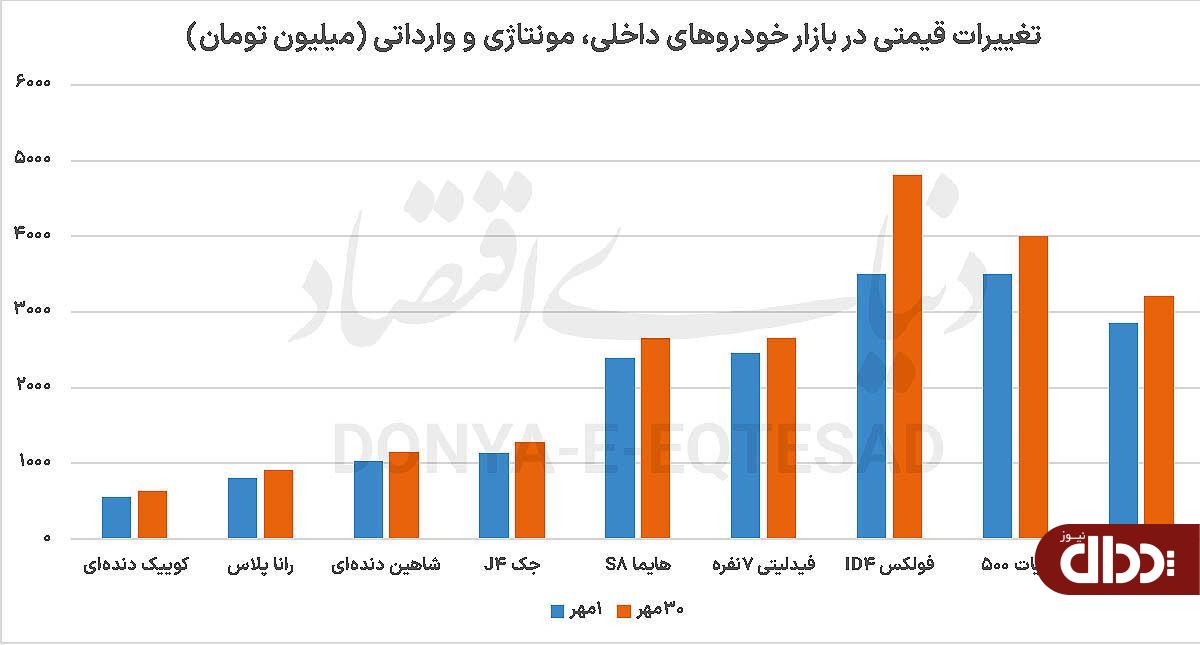 ورق در بازار خودروی ایران برگشت
