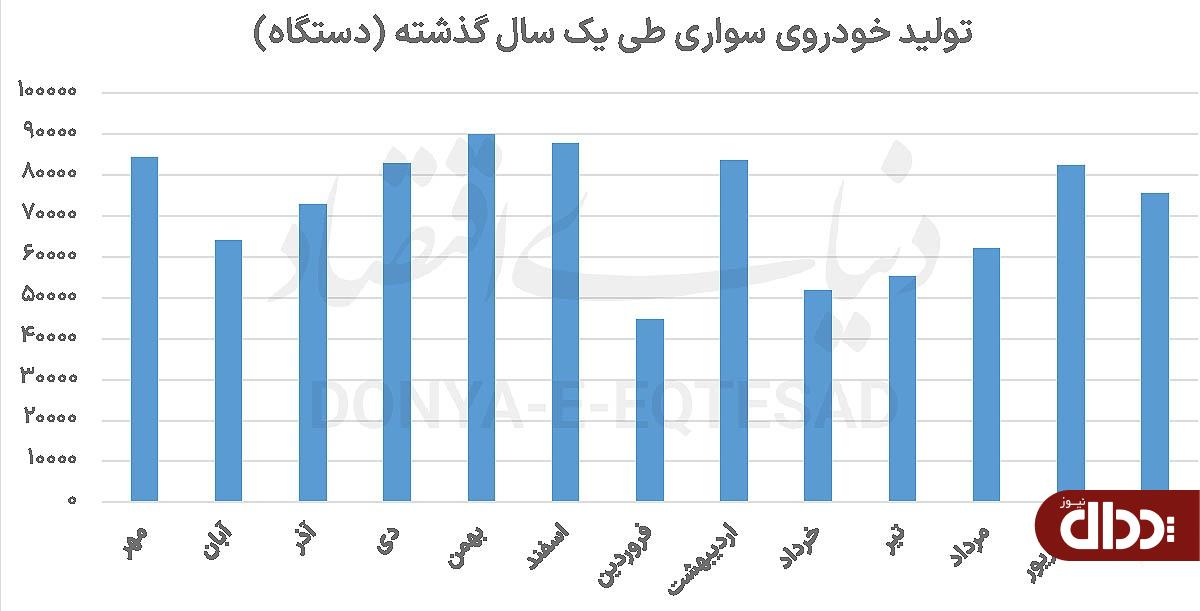 افزایش قیمت، سوخت تولید نشد