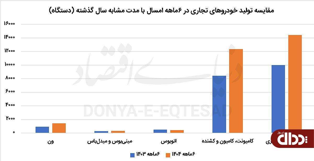 رشد تولید خودروهای تجاری در نیمه اول سال رشد تولید خودروهای تجاری در نیمه اول سال