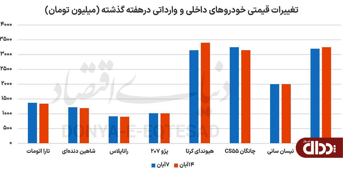 سایه آرامش بر بازار خودرو سایه آرامش بر بازار خودرو