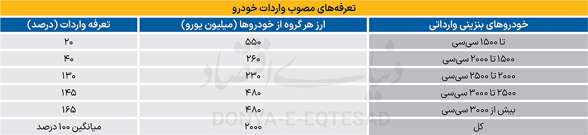 ابلاغ تعرفه پلکانی خودرو
