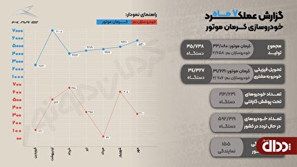 عنوان سومین خودروساز بزرگ کشور به کرمان موتور رسید