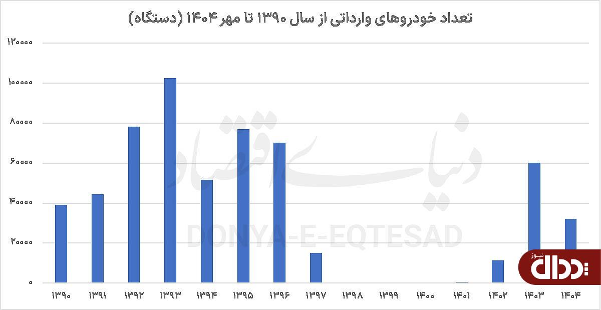 درآمد رویایی از واردات خودرو درآمد رویایی از واردات خودرو