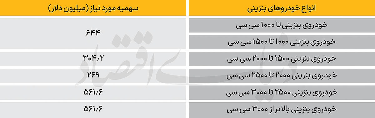 معماری ارزی واردات خودرو معماری ارزی واردات خودرو