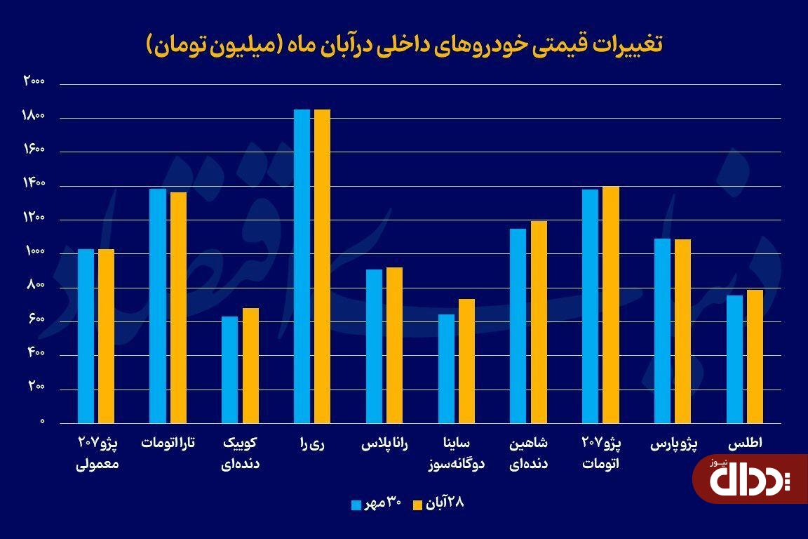 روایت پاییزی خودرو