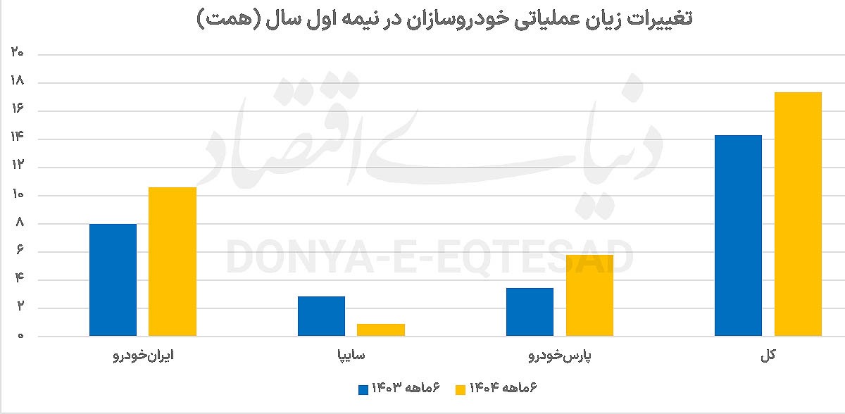 زیان انباشته خودروسازی به ۲۵۵ همت رسید زیان انباشته خودروسازی به ۲۵۵ همت رسید
